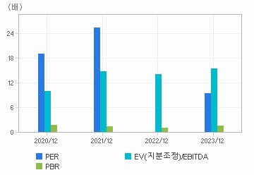 최근 4개년 연간 Multiple 지표: 자세한 내용은 클릭후 팝업창 참고