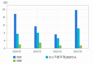 최근 4개년 연간 Multiple 지표: 자세한 내용은 클릭후 팝업창 참고