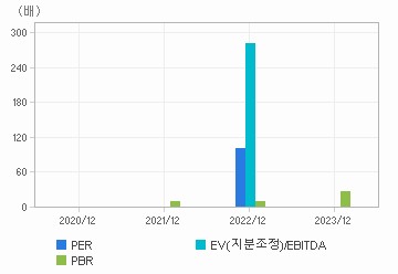 최근 4개년 연간 Multiple 지표: 자세한 내용은 클릭후 팝업창 참고