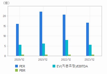 최근 4개년 연간 Multiple 지표: 자세한 내용은 클릭후 팝업창 참고