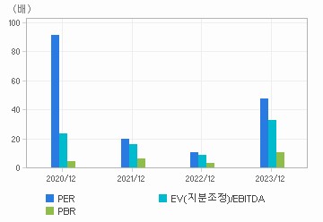 최근 4개년 연간 Multiple 지표: 자세한 내용은 클릭후 팝업창 참고