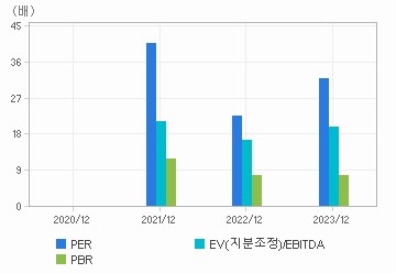최근 4개년 연간 Multiple 지표: 자세한 내용은 클릭후 팝업창 참고