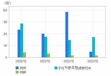 최근 4개년 연간 Multiple 지표: 자세한 내용은 클릭후 팝업창 참고