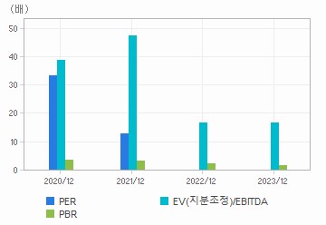 최근 4개년 연간 Multiple 지표: 자세한 내용은 클릭후 팝업창 참고