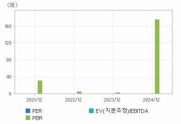 최근 4개년 연간 Multiple 지표: 자세한 내용은 클릭후 팝업창 참고