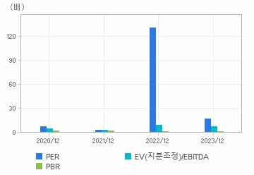 최근 4개년 연간 Multiple 지표: 자세한 내용은 클릭후 팝업창 참고