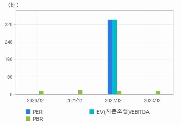 최근 4개년 연간 Multiple 지표: 자세한 내용은 클릭후 팝업창 참고