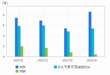 최근 4개년 연간 Multiple 지표: 자세한 내용은 클릭후 팝업창 참고