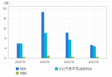 최근 4개년 연간 Multiple 지표: 자세한 내용은 클릭후 팝업창 참고