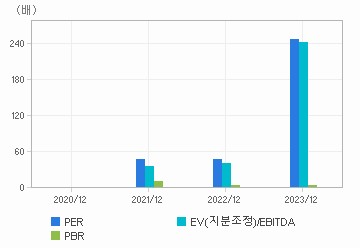 최근 4개년 연간 Multiple 지표: 자세한 내용은 클릭후 팝업창 참고