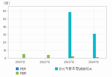 최근 4개년 연간 Multiple 지표: 자세한 내용은 클릭후 팝업창 참고