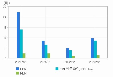 최근 4개년 연간 Multiple 지표: 자세한 내용은 클릭후 팝업창 참고