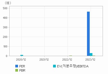 최근 4개년 연간 Multiple 지표: 자세한 내용은 클릭후 팝업창 참고