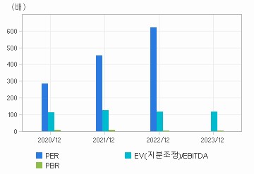 최근 4개년 연간 Multiple 지표: 자세한 내용은 클릭후 팝업창 참고