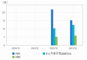 최근 4개년 연간 Multiple 지표: 자세한 내용은 클릭후 팝업창 참고