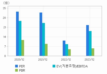 최근 4개년 연간 Multiple 지표: 자세한 내용은 클릭후 팝업창 참고