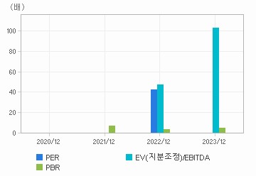 최근 4개년 연간 Multiple 지표: 자세한 내용은 클릭후 팝업창 참고