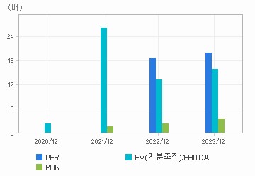 최근 4개년 연간 Multiple 지표: 자세한 내용은 클릭후 팝업창 참고