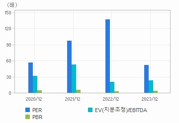 최근 4개년 연간 Multiple 지표: 자세한 내용은 클릭후 팝업창 참고