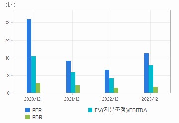 최근 4개년 연간 Multiple 지표: 자세한 내용은 클릭후 팝업창 참고