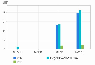 최근 4개년 연간 Multiple 지표: 자세한 내용은 클릭후 팝업창 참고