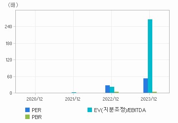 최근 4개년 연간 Multiple 지표: 자세한 내용은 클릭후 팝업창 참고