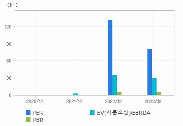 최근 4개년 연간 Multiple 지표: 자세한 내용은 클릭후 팝업창 참고