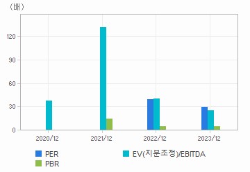 최근 4개년 연간 Multiple 지표: 자세한 내용은 클릭후 팝업창 참고