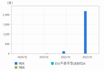 최근 4개년 연간 Multiple 지표: 자세한 내용은 클릭후 팝업창 참고