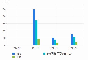 최근 4개년 연간 Multiple 지표: 자세한 내용은 클릭후 팝업창 참고