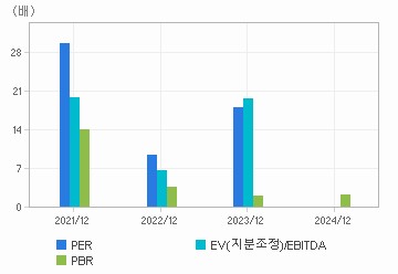 최근 4개년 연간 Multiple 지표: 자세한 내용은 클릭후 팝업창 참고