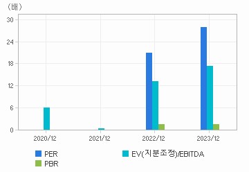 최근 4개년 연간 Multiple 지표: 자세한 내용은 클릭후 팝업창 참고