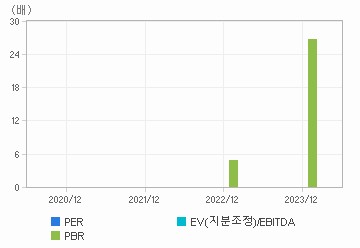 최근 4개년 연간 Multiple 지표: 자세한 내용은 클릭후 팝업창 참고