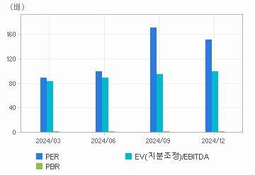 최근 4개년 연간 Multiple 지표: 자세한 내용은 클릭후 팝업창 참고