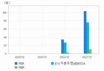 최근 4개년 연간 Multiple 지표: 자세한 내용은 클릭후 팝업창 참고