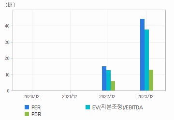 최근 4개년 연간 Multiple 지표: 자세한 내용은 클릭후 팝업창 참고