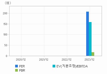 최근 4개년 연간 Multiple 지표: 자세한 내용은 클릭후 팝업창 참고