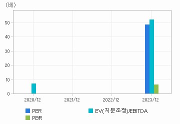 최근 4개년 연간 Multiple 지표: 자세한 내용은 클릭후 팝업창 참고