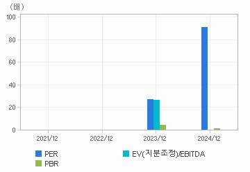 최근 4개년 연간 Multiple 지표: 자세한 내용은 클릭후 팝업창 참고