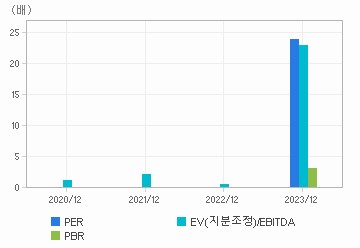 최근 4개년 연간 Multiple 지표: 자세한 내용은 클릭후 팝업창 참고