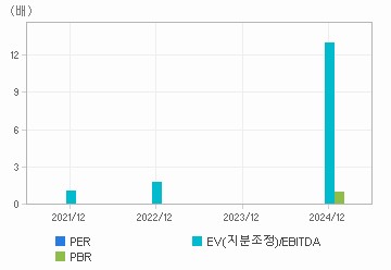 최근 4개년 연간 Multiple 지표: 자세한 내용은 클릭후 팝업창 참고