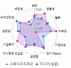 스타일 분석: 자세한 내용은 클릭후 팝업창 참고