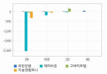 Margin & Growth 차트: 자세한 내용은 클릭후 팝업창 참고