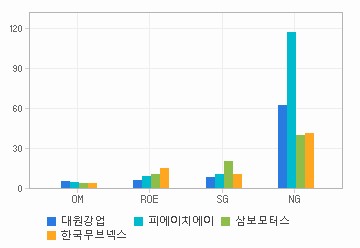 Margin & Growth 차트: 자세한 내용은 클릭후 팝업창 참고