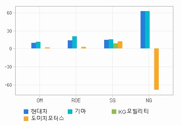 Margin & Growth 차트: 자세한 내용은 클릭후 팝업창 참고