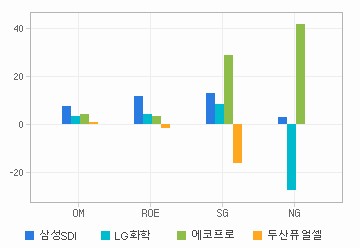 Margin & Growth 차트: 자세한 내용은 클릭후 팝업창 참고