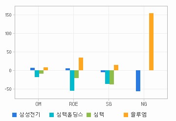 Margin & Growth 차트: 자세한 내용은 클릭후 팝업창 참고