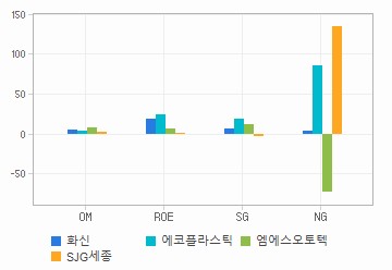 Margin & Growth 차트: 자세한 내용은 클릭후 팝업창 참고