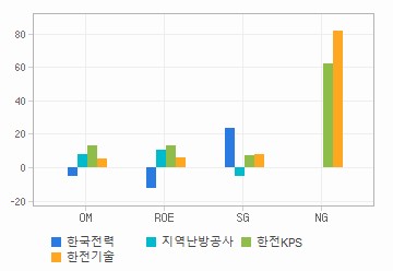 Margin & Growth 차트: 자세한 내용은 클릭후 팝업창 참고