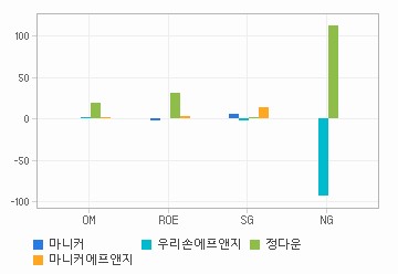 Margin & Growth 차트: 자세한 내용은 클릭후 팝업창 참고